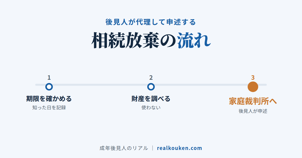 後見人が相続放棄を申述する流れ