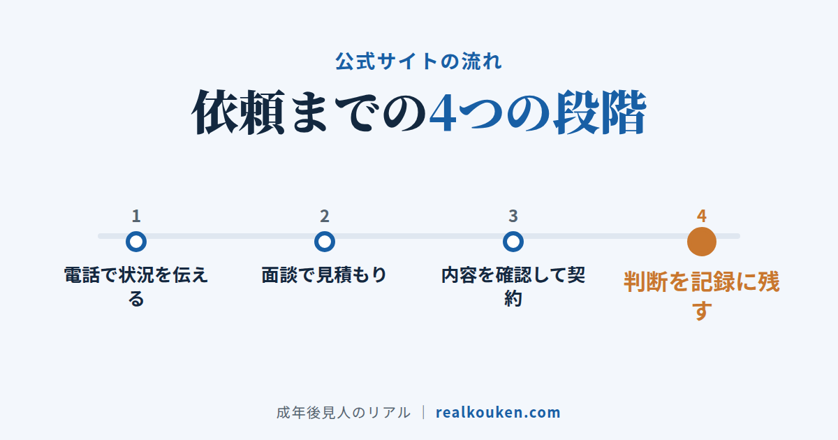 頼むかどうかを決める4つの段階と記録