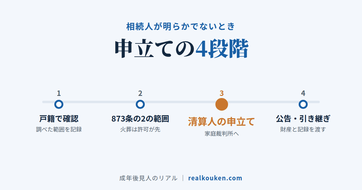 相続人がいないときの流れ：戸籍の確認から清算人の選任、公告まで